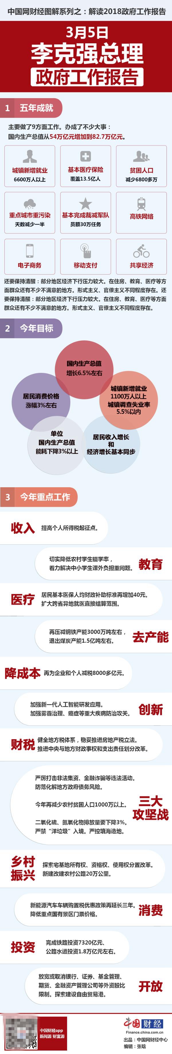 图解2018政府工作报告都说了啥？九件大事关乎你我