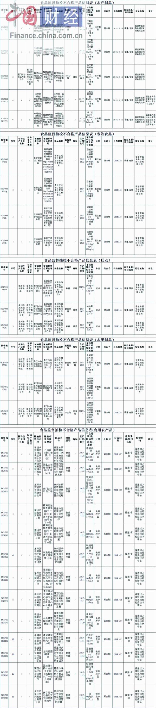 福建28批次食品抽检不合格 涉厦门万珍食品等