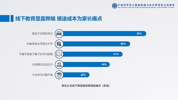 中科院发布在线少儿英语报告:头部企业占领八成市场