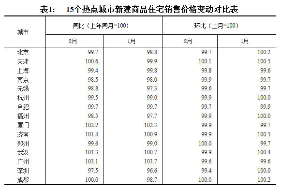 2月70个大中城市房价数据：一线城市新房价格同比继续下降