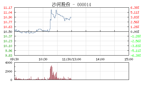 快讯：深圳国资改革概念股盘中异动拉升 沙河股份涨幅过6%