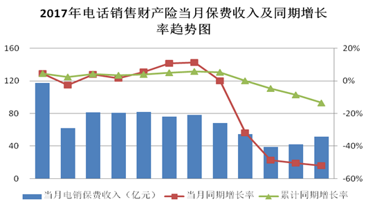 2017年财产险电销保费下滑 8家险企市场份额占比超97%
