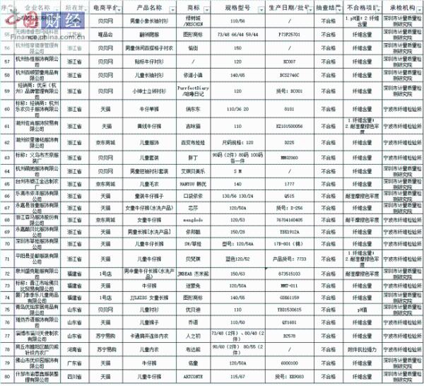 质检总局:27批次婴幼儿童装抽检不合格 涉浙江森马服饰等