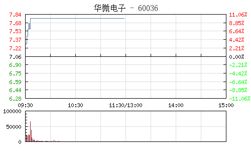 快讯：芯片概念早盘逆势拉升 华微电子等三股涨停