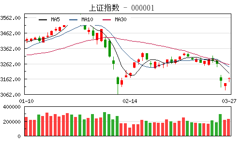 收评：沪指涨1.05%创业板大涨3.60% 市场现普涨行情