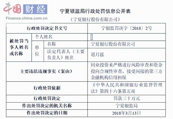 同业投资未进行严格审查等 宁夏银行收30万罚单