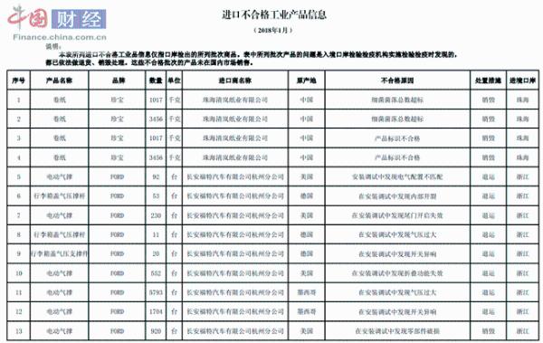 1月进口工业产品不合格名单公布 珍宝牌卷纸等上榜