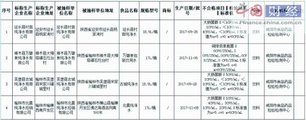陕西4批次纯净水抽检不合格 涉榆林市北晨纯净水等