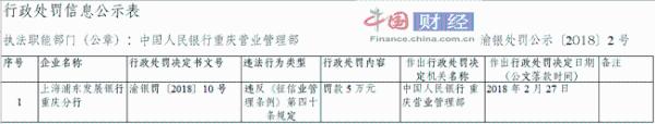 上海浦发银行重庆分行因违反征信管理规定被罚5万元