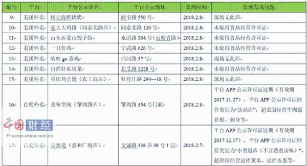 上海7家外卖店铺未取得食品经营许可证 涉饿了么等平台