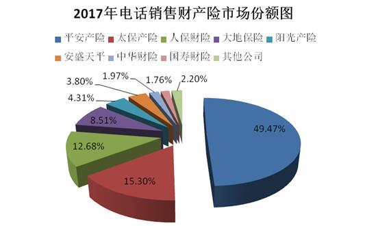2017年财产险电销保费下滑 8家险企市场份额占比超97%