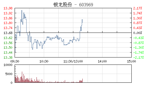 快讯：雄安新区概念股盘中异动拉升 银龙股份直线封板