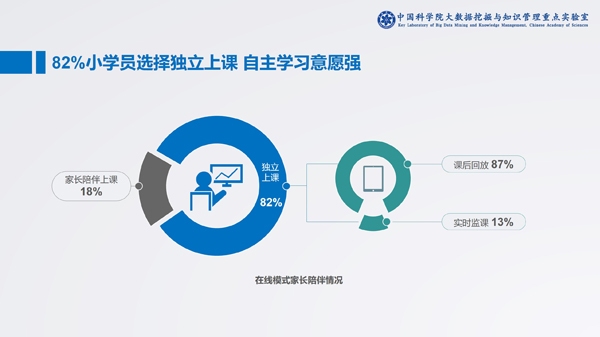 中科院发布在线少儿英语报告:头部企业占领八成市场