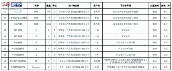 1月进口工业产品不合格名单公布 珍宝牌卷纸等上榜