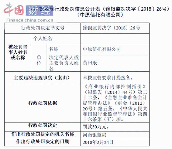 中原信托有限公司因未按监管要求计提拨备等被罚60万