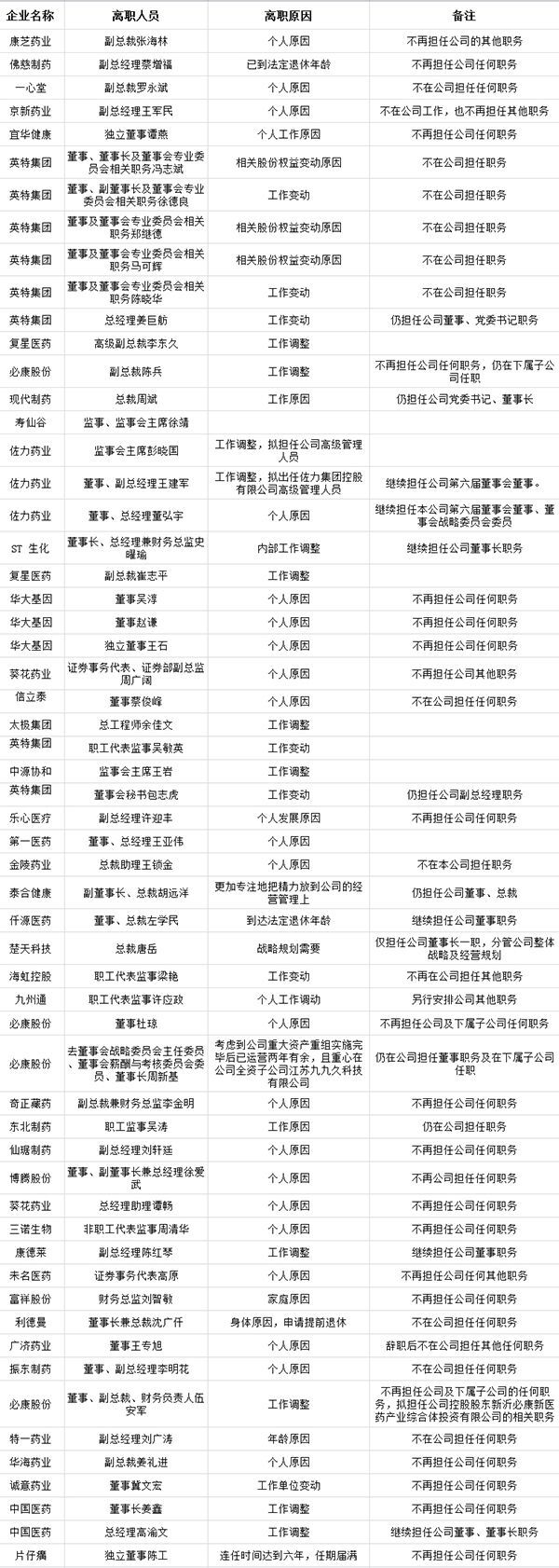 上市药企开年超50位高管职位变动 中国医药两年三换董事长