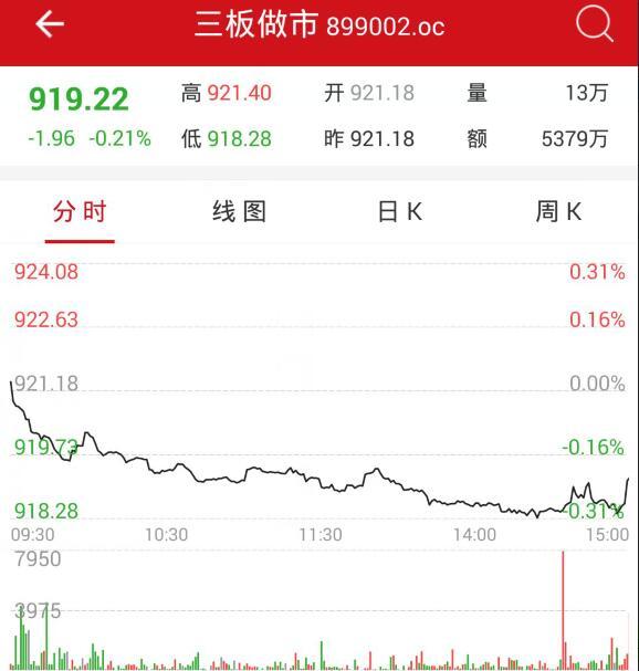 收评：新三板做市指数跌0.21% 遭遇日线两连阴