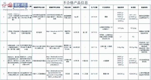 食药监总局:5批次食品抽检不合格 涉天猫旗舰店等