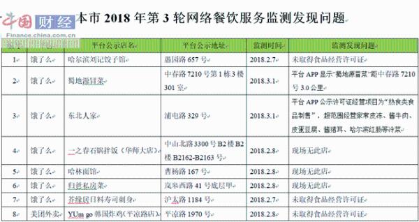 上海7家外卖店铺未取得食品经营许可证 涉饿了么等平台