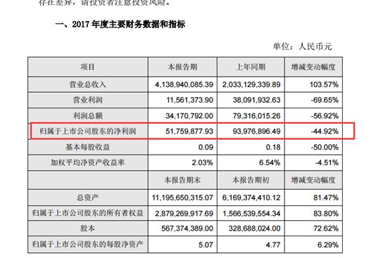 会计不会算账？猛狮科技两月三修业绩预告 盈利2亿变亏损1亿