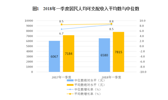 统计局：一季度全国居民人均可支配收入7815元 增长8.8%