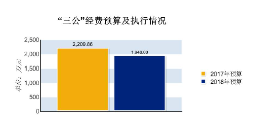 审计署公布今年预算情况 三公经费预算减少261余万