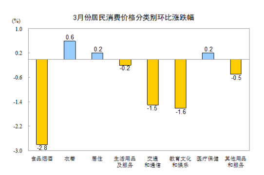 统计局：3月份CPI同比上涨2.1% 连续两月处“2”时代