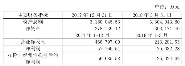 马上消费金融拟新增战略融资20亿元,2018年一季度净利2.5亿