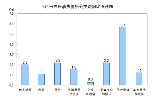 统计局：3月份CPI同比上涨2.1% 连续两月处“2”时代
