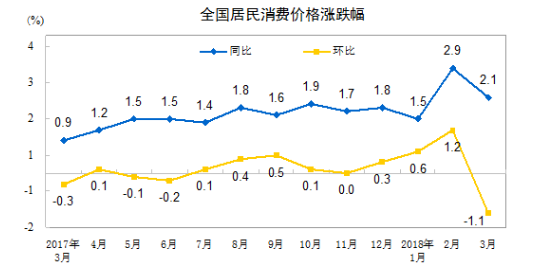 统计局：3月份CPI同比上涨2.1% 连续两月处“2”时代