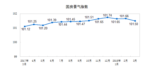 统计局：一季度全国房地产开发投资同比名义增长10.4%