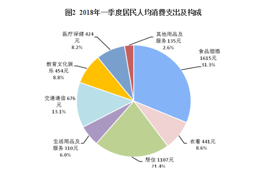 统计局：一季度全国居民人均可支配收入7815元 增长8.8%