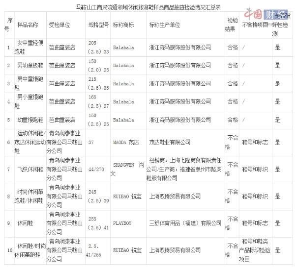 鞋号标识不合格青岛润泰公司被通报 涉及花花公子等品牌