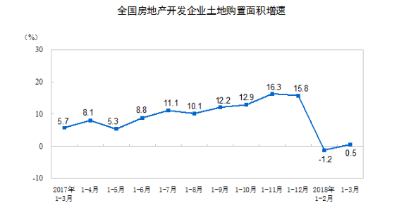 统计局：一季度全国房地产开发投资同比名义增长10.4%