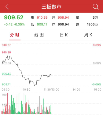 午评：三板做市指数半日跌0.05% 红山河领涨做市股