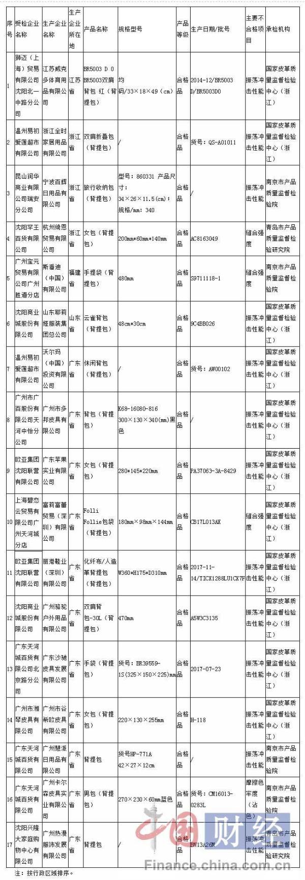 17批次背提包不合格被通报 涉沙驰、丽港等品牌