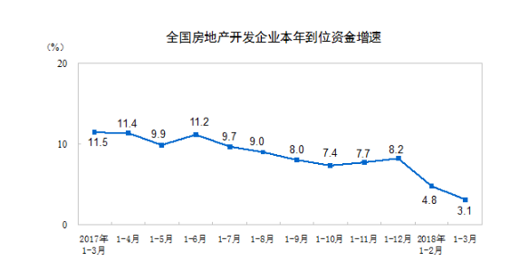 统计局：一季度全国房地产开发投资同比名义增长10.4%