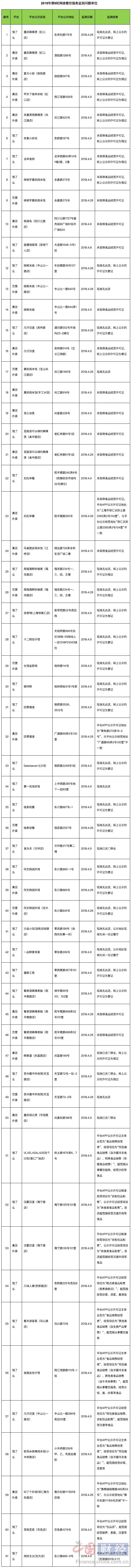 多家外卖平台餐饮店有问题 饿了么、百度外卖在列