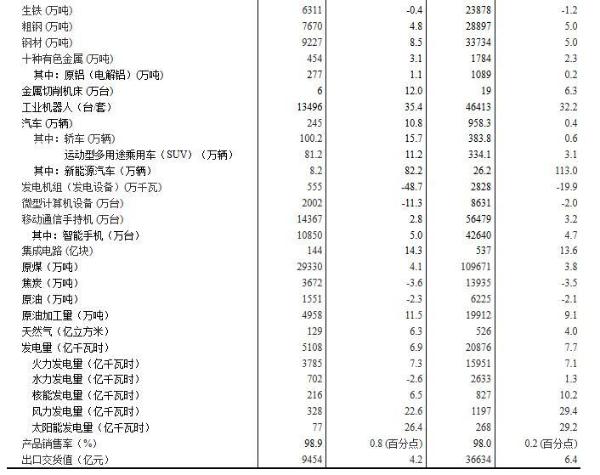 统计局：2018年4月规模以上工业增加值同比增长7.0%