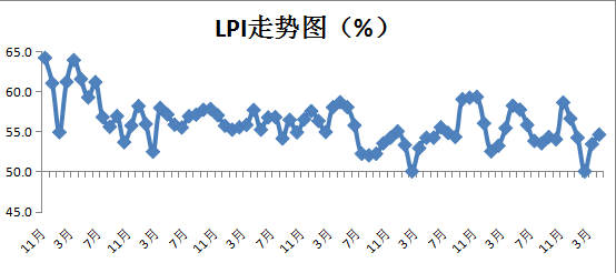 4月中国物流业景气指数回升至54.6% 物流活动继续转旺
