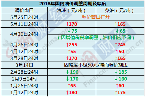 成品油价今日有望迎年内最高涨幅 机构预测下轮调价或搁浅