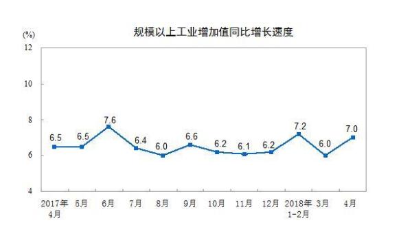 统计局：2018年4月规模以上工业增加值同比增长7.0%