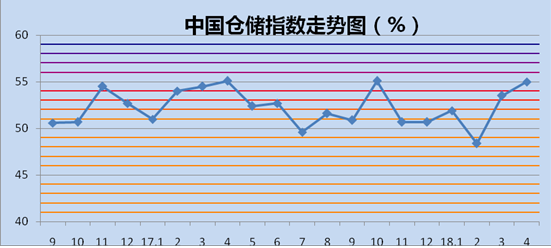 4月中国物流业景气指数回升至54.6% 物流活动继续转旺