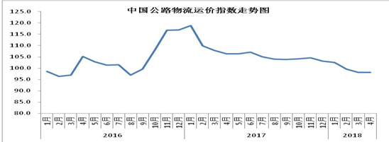 4月中国物流业景气指数回升至54.6% 物流活动继续转旺