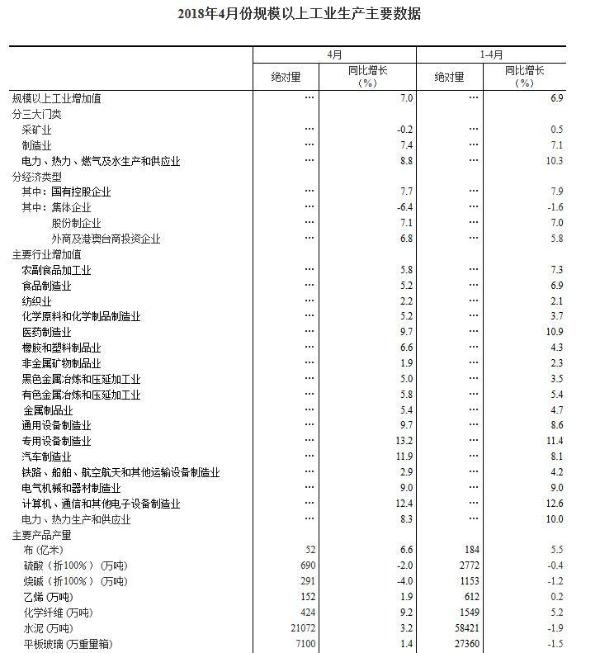 统计局：2018年4月规模以上工业增加值同比增长7.0%