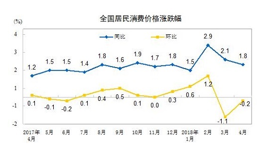 统计局：4月份CPI同比上涨1.8% 蛋类价格上涨14.9%