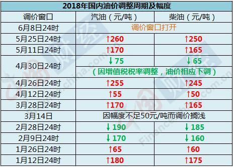 成品油调价窗口今开启：多家机构预测下调 连涨局面将终结