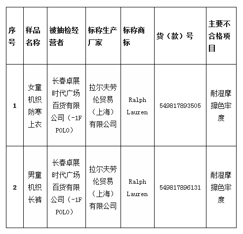 2批次儿童服装不合格 涉及美国品牌Ralph Lauren