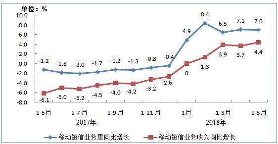 工信部：1-5月电信业务收入同比增4.2%