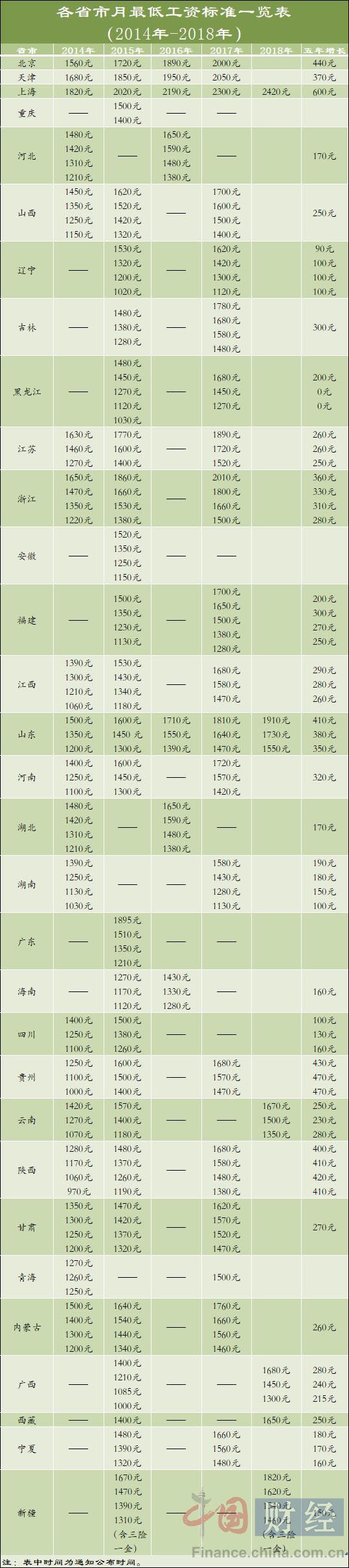 最低工资标准5年之变：多数省份每月仍不到两千